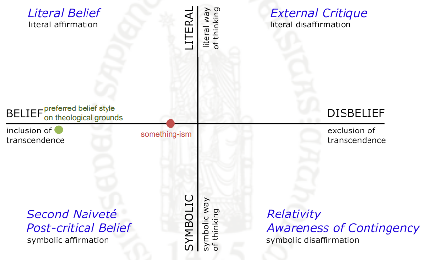 Preferred belief style on theological grounds: normative viewpoint based on theological arguments. Situated far inside transcendent belief (the inclusion of transcendence is maximal), in the quadrant of second naiveté, just below the boundary with literal belief (though never touching it). This is the symbolic position where the ontological referent is present the most, without ever being presented directly. The authentic believer tries to build a relationship with God as intensely as possible, but continuously withstands the temptation to cross the boundary, to grasp God. He’s standing in the fullest mediation between God and man. Here, believing is an ongoing process of symbol interpretation, whereby God never allows himself to be presented directly, but breaks through from ‘the other side’. 
