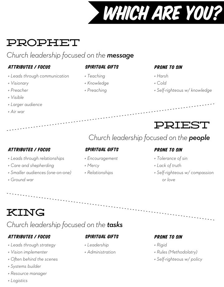 Which are you? Prophet-Priest-King