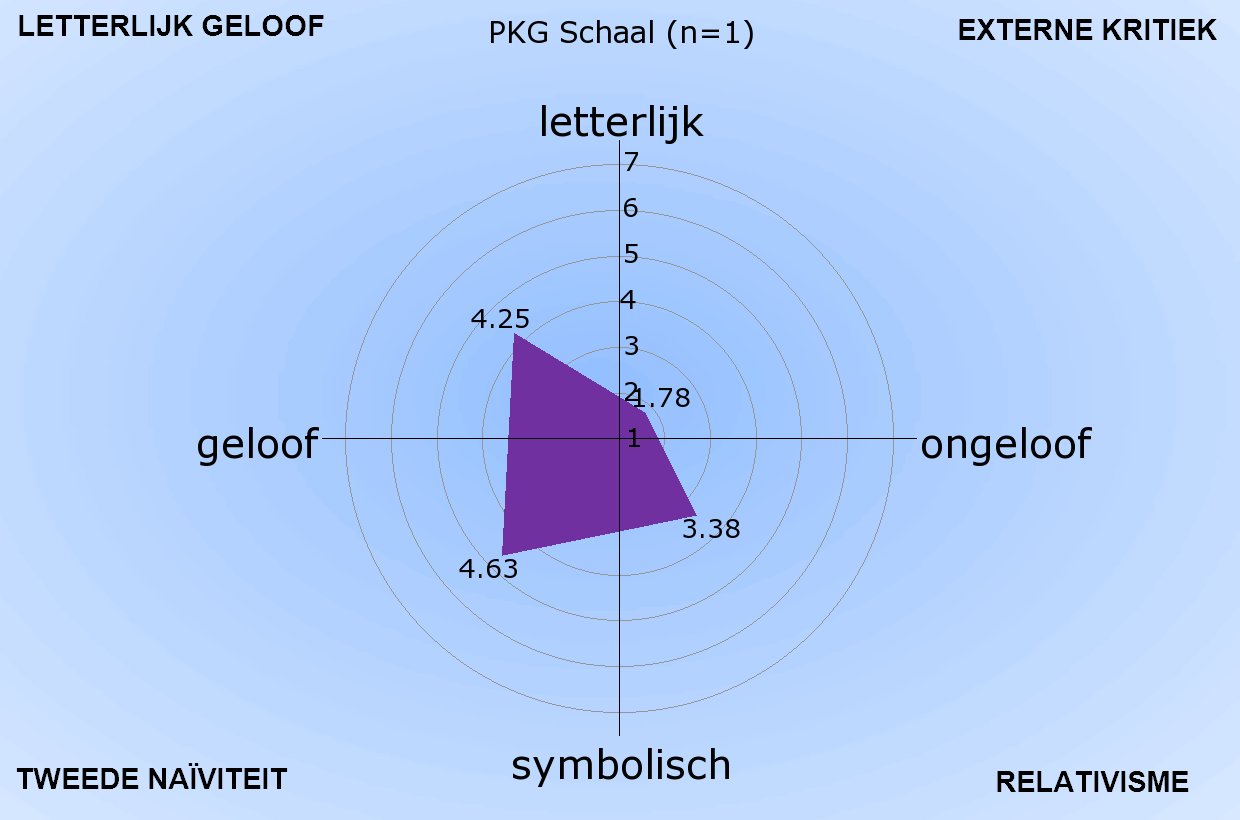 Mijn PKG-schaal