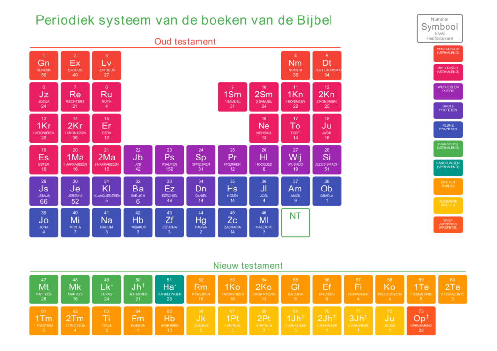 Periodiek Systeem van de boeken van de Bijbel