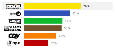 Resultaat van de stemtest